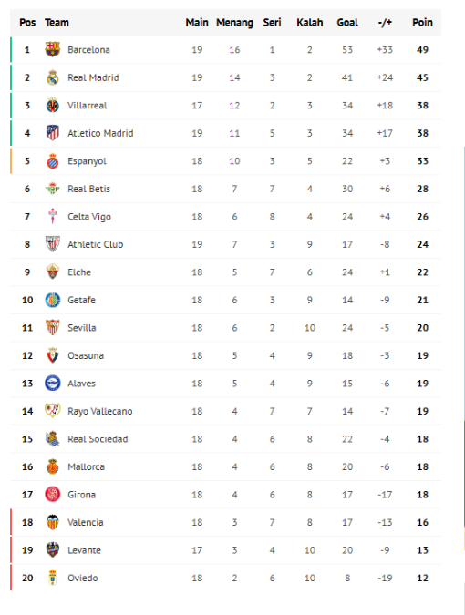 Klasemen Liga Spanyol 2026/2027